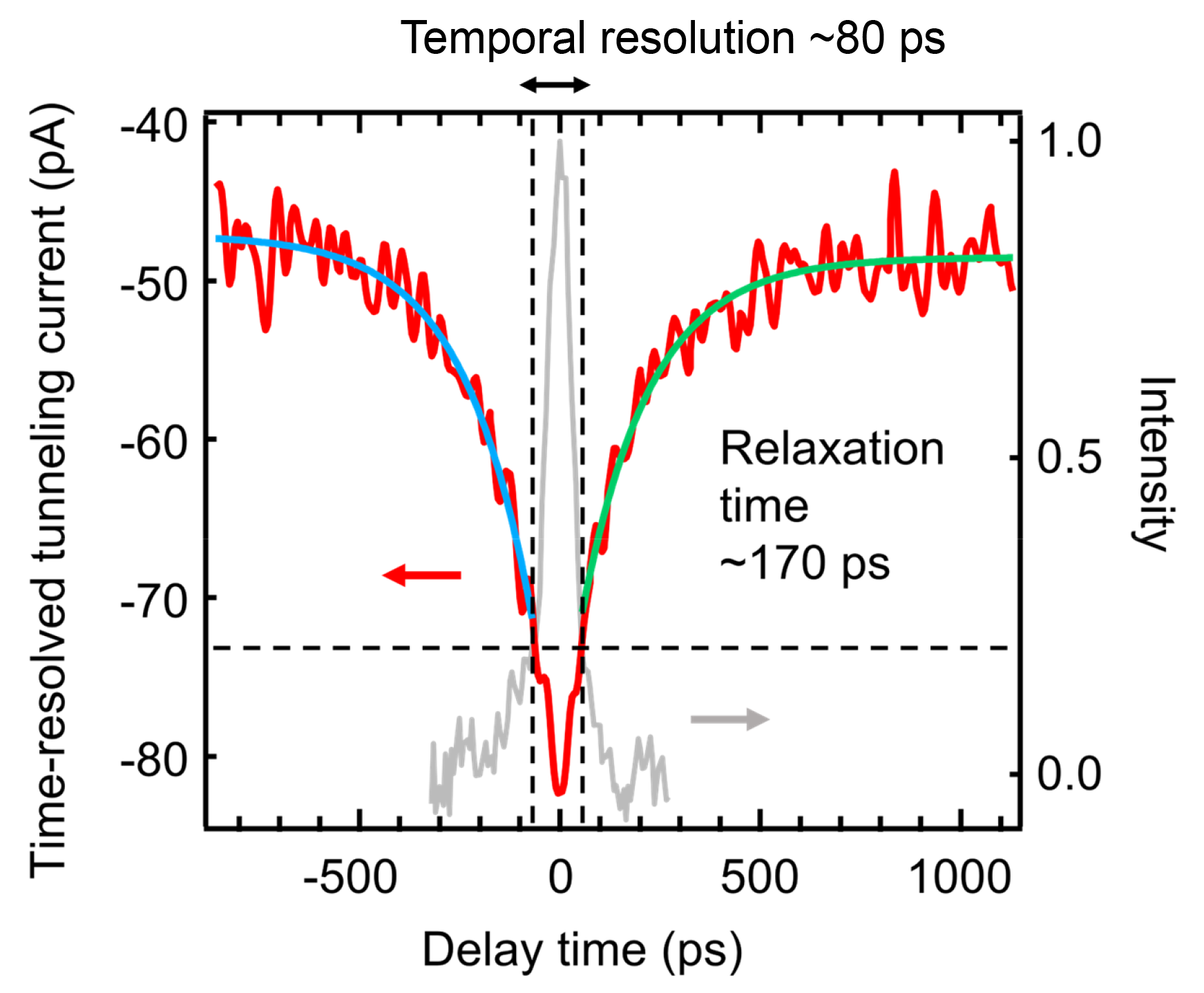 Time-resolved tunneling spectrum of low temperature grown GaAs