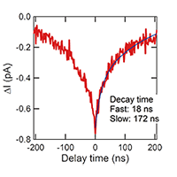 Time-resolved tunneling current of monolayer MoS2