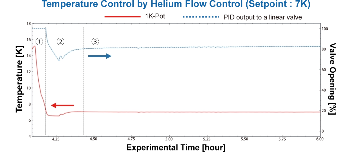 Temperature control by helium flow control (Setpoint : 7 K)-img