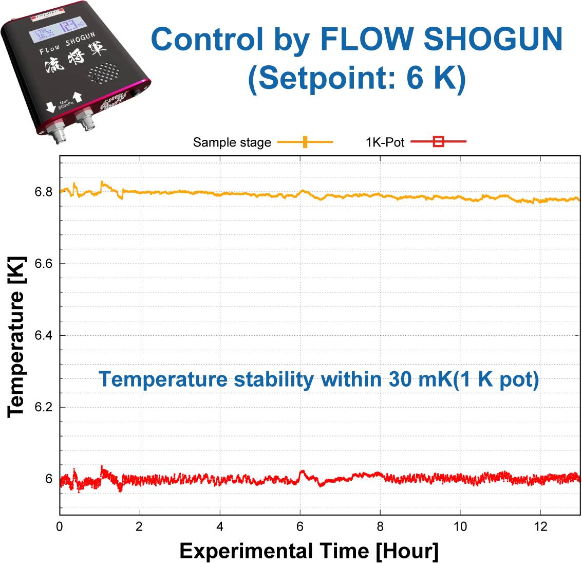 Control by FLOW SHOGUN (Setpoint : 6 K)-img