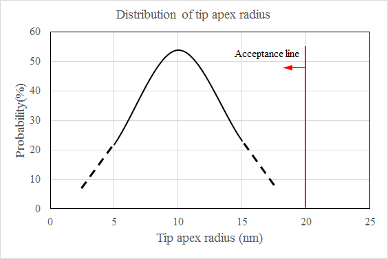 Distribution of tip apex radius