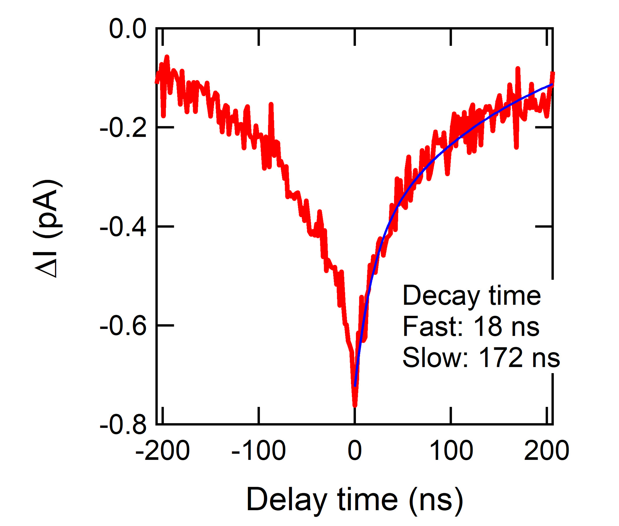 Time-resolved tunneling current 
of monolayer MoS2 