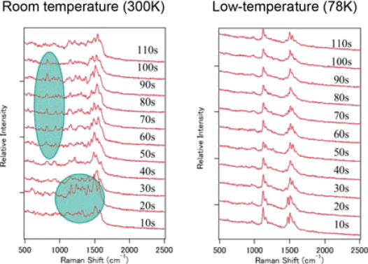 Time resolved measurements of TERS spectra of DPE at RT and LT condition