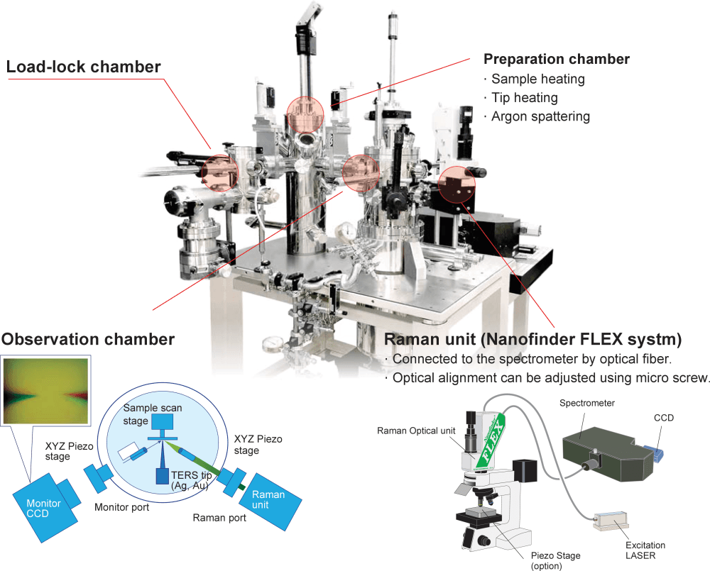 Experimental Setup of USM1400-LT TERS