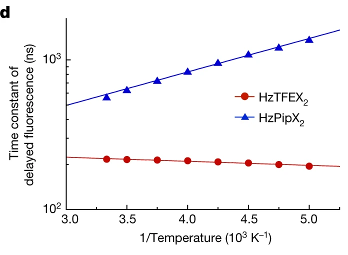 Fig. 3: Photophysical properties of HzTFEX2 and HzPipX2 in deaerated toluene solutions.