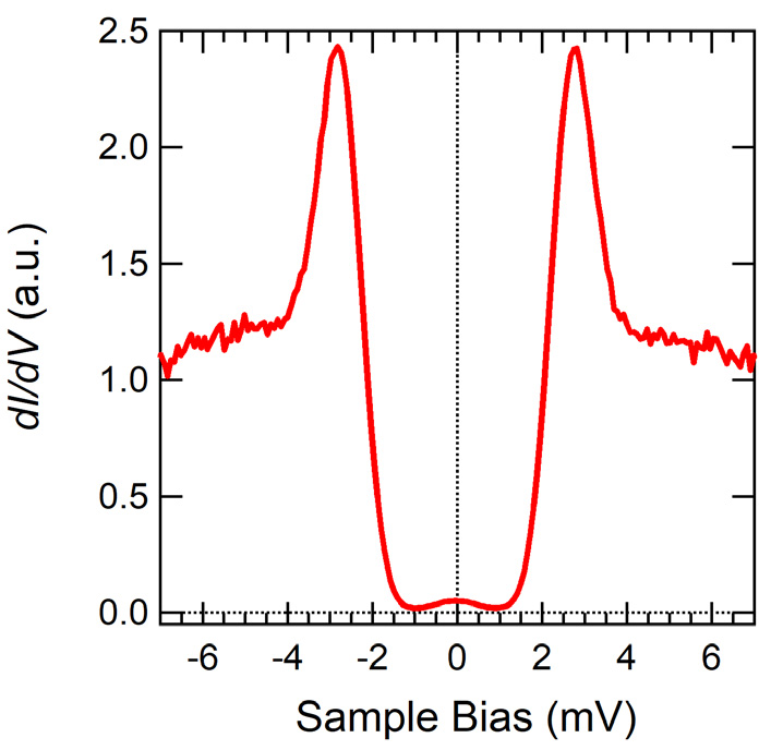 Pb sample with Pb probe