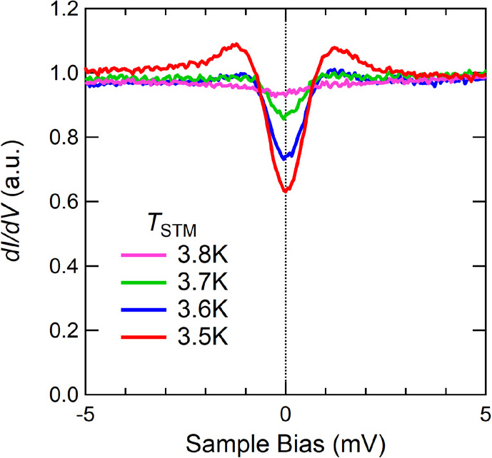 SC gap on Ta (Tc=4.5K) sample